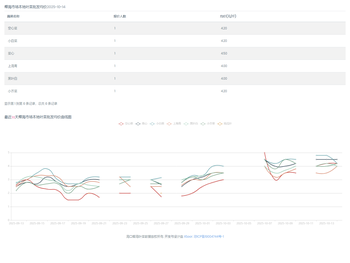 椰海市场本地叶菜批发均价
