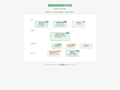 植慧智能植物养护系统